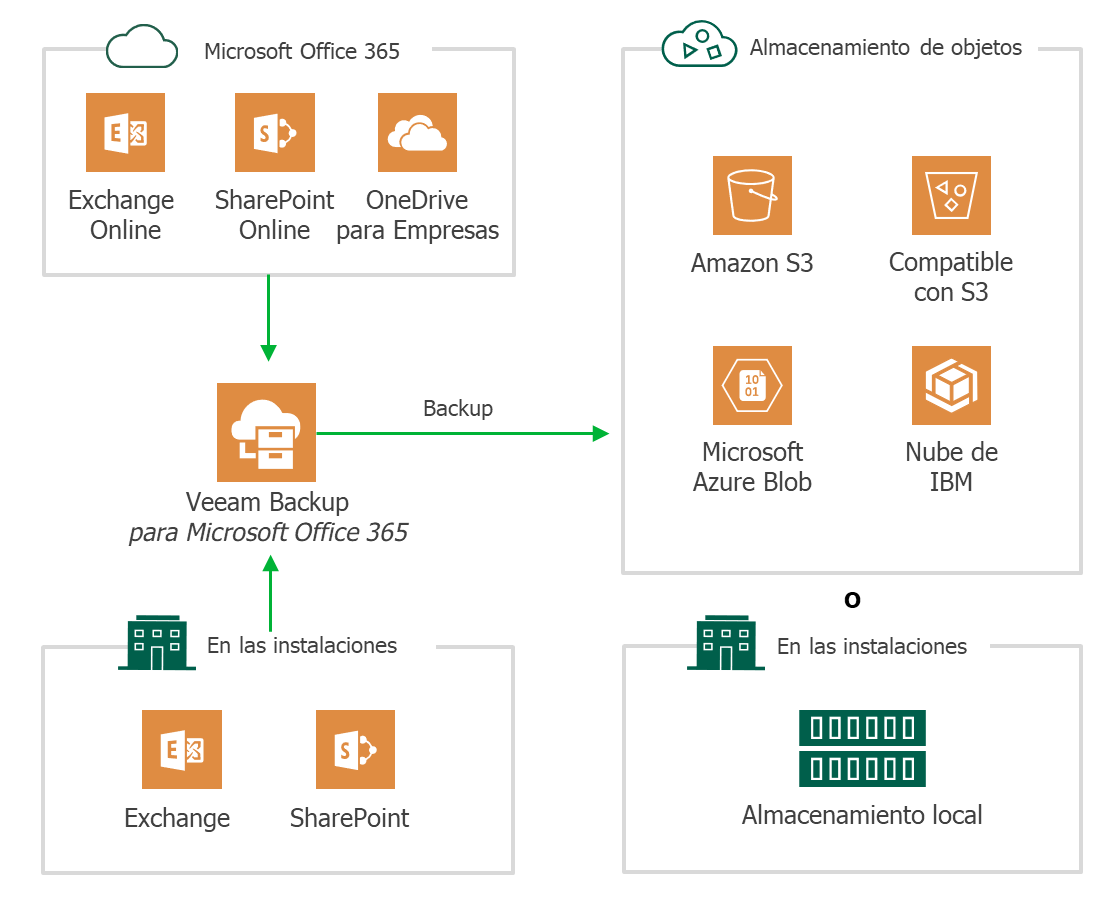 Veeam Backup Office 365 México